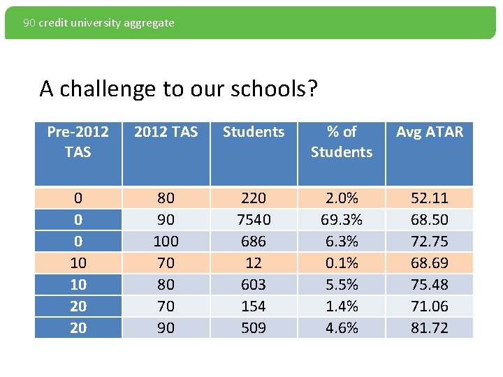 90 credit university aggregate A challenge to our schools? Pre-2012 TAS Students % of