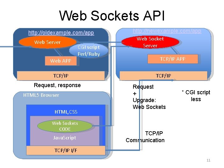 Web Sockets API http: //oldexample. com/app Web Server CGI script Perl/Ruby Web APP TCP/IP
