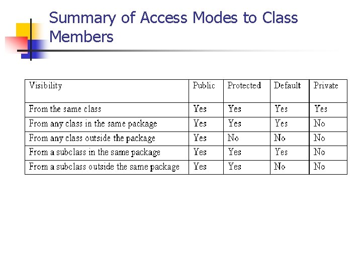 Summary of Access Modes to Class Members 