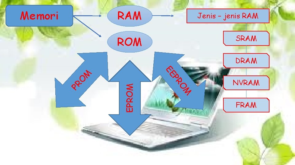 Memori RAM Jenis – jenis RAM ROM SRAM O EPROM M O PR PR