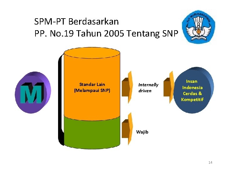 SPM-PT Berdasarkan PP. No. 19 Tahun 2005 Tentang SNP Standar Lain (Melampaui SNP) Internally