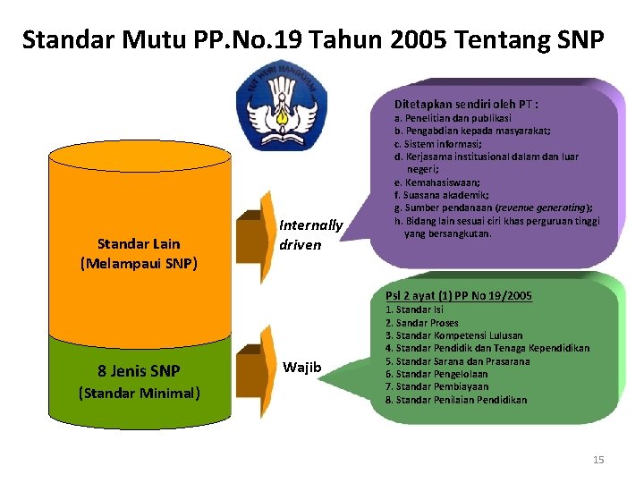 Standar Mutu PP. No. 19 Tahun 2005 Tentang SNP Ditetapkan sendiri oleh PT :