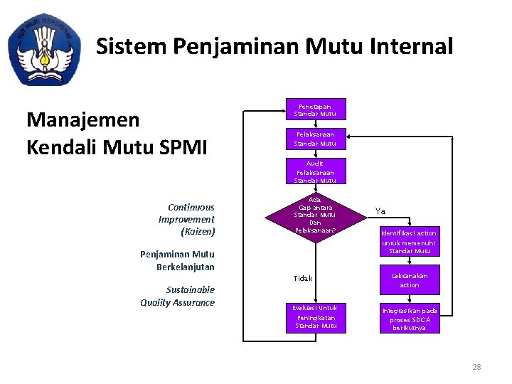 Sistem Penjaminan Mutu Internal Manajemen Kendali Mutu SPMI Continuous Improvement (Kaizen) Penetapan Standar Mutu