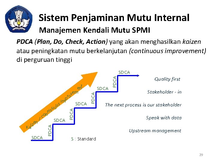 Sistem Penjaminan Mutu Internal Manajemen Kendali Mutu SPMI PDCA (Plan, Do, Check, Action) yang