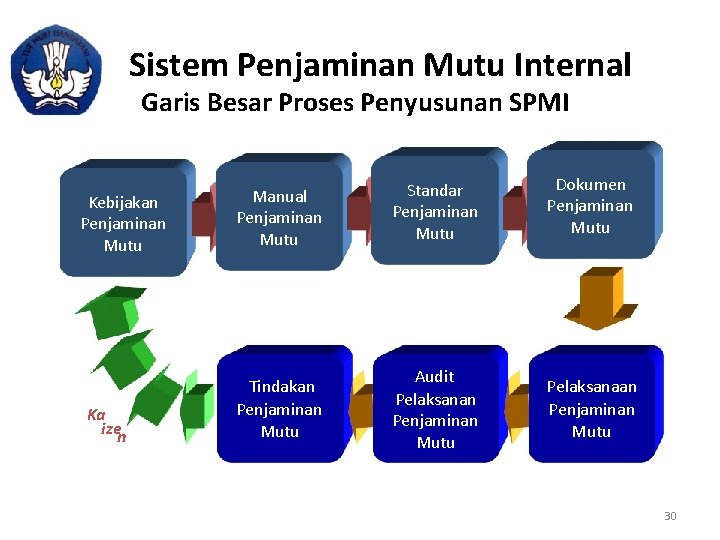 Sistem Penjaminan Mutu Internal Garis Besar Proses Penyusunan SPMI Kebijakan Penjaminan Mutu Ka izen