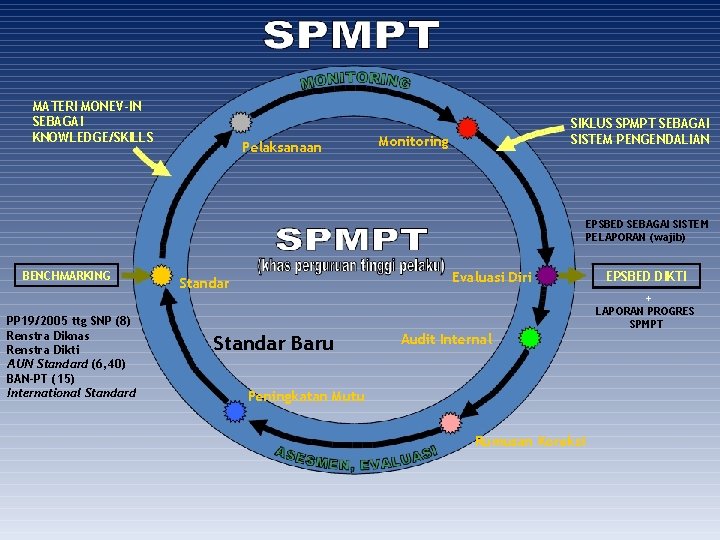 MATERI MONEV-IN SEBAGAI KNOWLEDGE/SKILLS Pelaksanaan SIKLUS SPMPT SEBAGAI SISTEM PENGENDALIAN Monitoring EPSBED SEBAGAI SISTEM