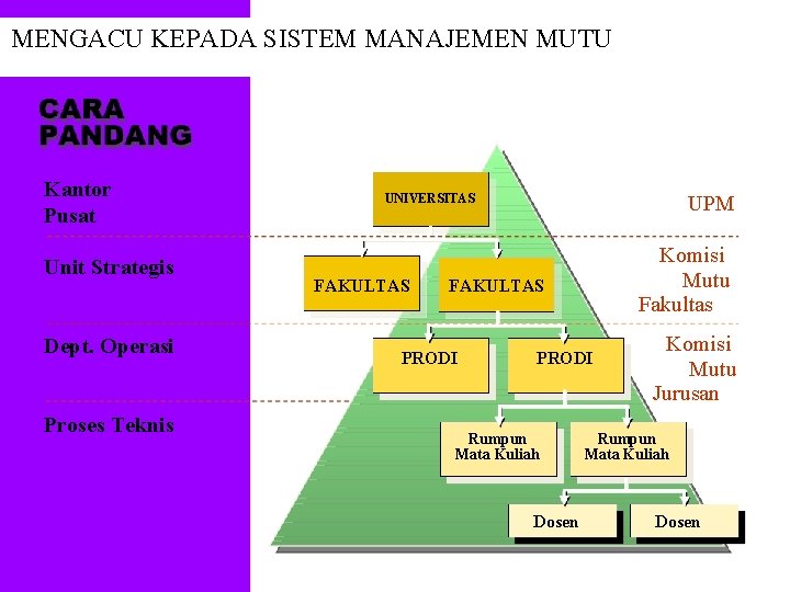 MENGACU KEPADA SISTEM MANAJEMEN MUTU Kantor Pusat Unit Strategis Dept. Operasi Proses Teknis UNIVERSITAS