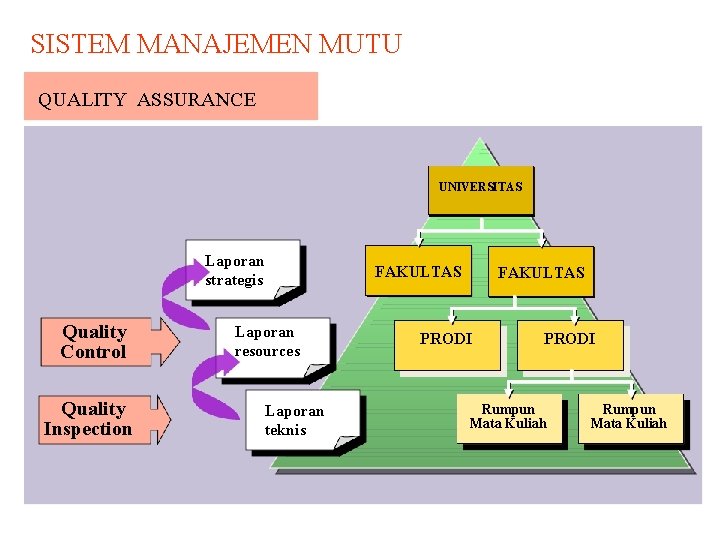 SISTEM MANAJEMEN MUTU QUALITY ASSURANCE UNIVERSITAS Laporan strategis Quality Control Quality Inspection FAKULTAS Laporan