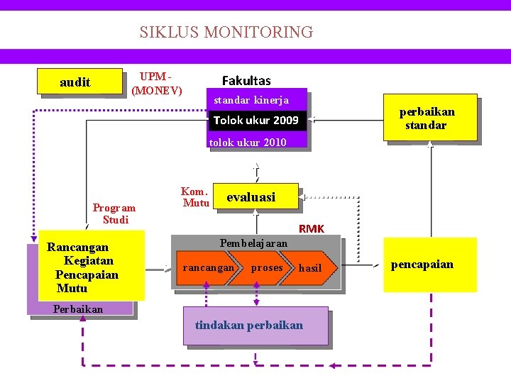 SIKLUS MONITORING UPM (MONEV) audit Fakultas standar kinerja Tolok ukur 2009 perbaikan standar tolok