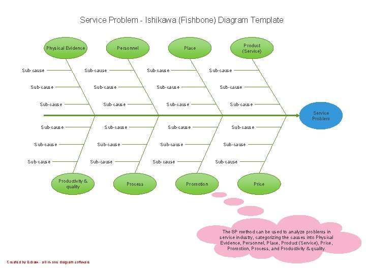 Service Problem - Ishikawa (Fishbone) Diagram Template Physical Evidence Sub-cause Personnel Sub-cause Sub-cause Product