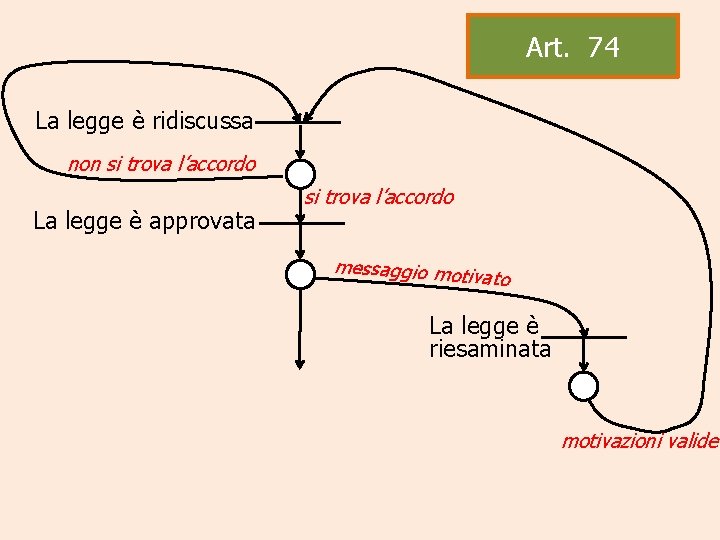 Art. 74 La legge è ridiscussa non si trova l’accordo La legge è approvata