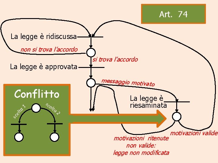 Art. 74 La legge è ridiscussa non si trova l’accordo La legge è approvata