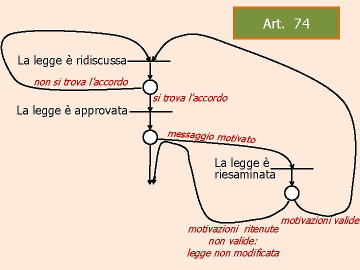 Art. 74 La legge è ridiscussa non si trova l’accordo La legge è approvata