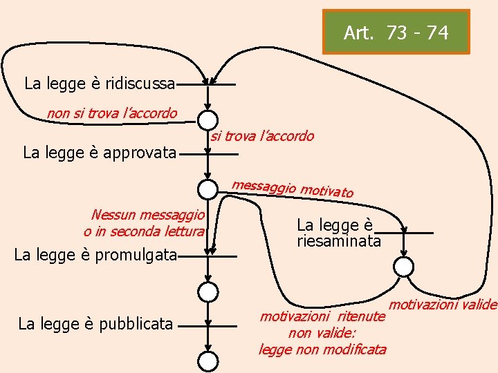 Art. 73 - 74 La legge è ridiscussa non si trova l’accordo La legge