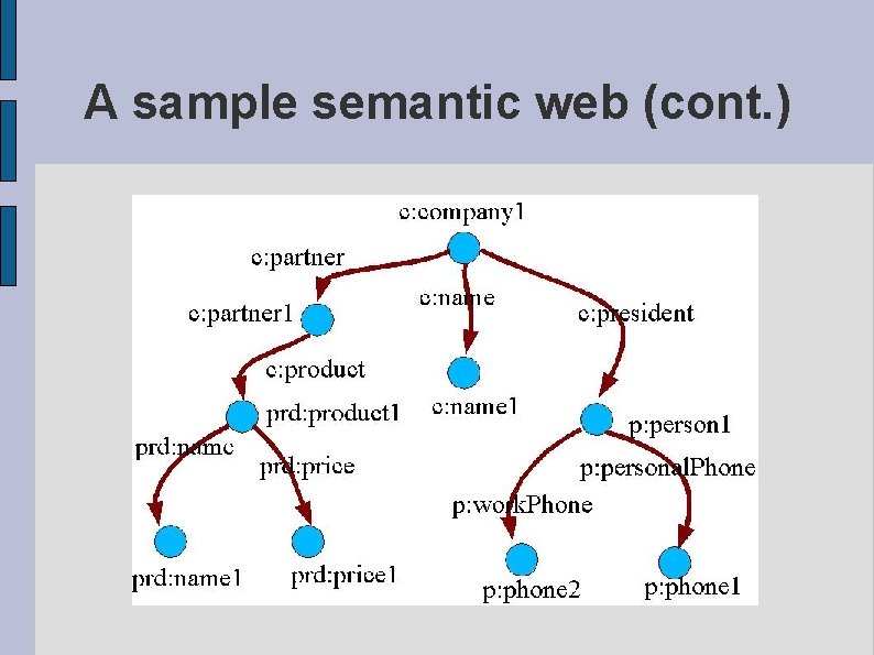 A sample semantic web (cont. ) 