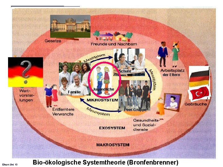 Schule Familie der Eltern Jugendliche Peer-Gruppe Eltern-Uni 10 Bio-ökologische Systemtheorie (Bronfenbrenner) 