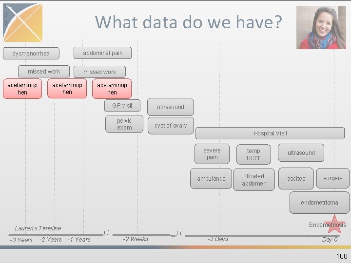 1 0 0 What data do we have? abdominal pain dysmenorrhea missed work acetaminop