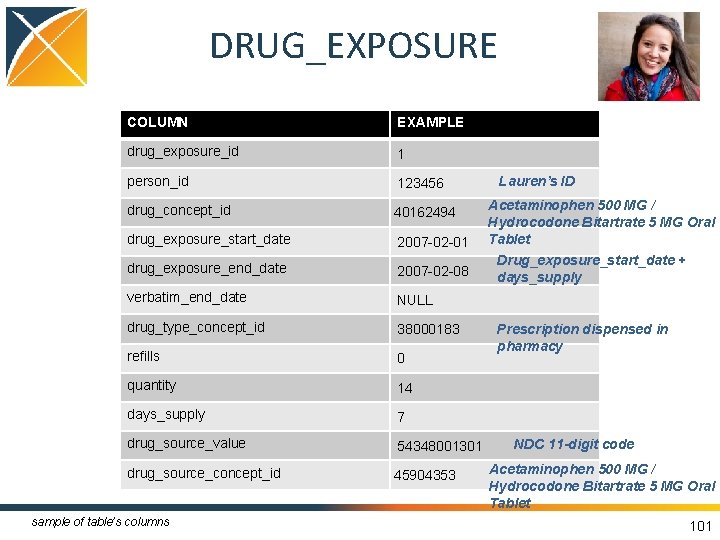 DRUG_EXPOSURE COLUMN EXAMPLE drug_exposure_id 1 person_id 123456 drug_concept_id 40162494 drug_exposure_start_date 2007 -02 -01 drug_exposure_end_date