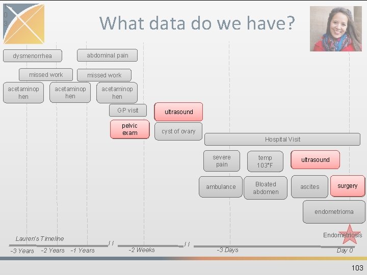 1 0 3 What data do we have? abdominal pain dysmenorrhea missed work acetaminop