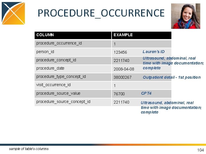 PROCEDURE_OCCURRENCE COLUMN EXAMPLE procedure_occurrence_id 1 person_id 123456 procedure_concept_id 2211740 procedure_date 2008 -04 -08 Ultrasound,