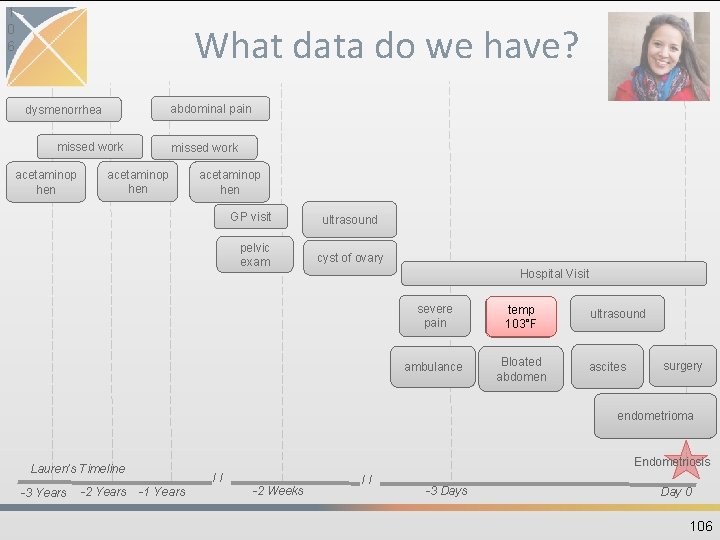 1 0 6 What data do we have? abdominal pain dysmenorrhea missed work acetaminop