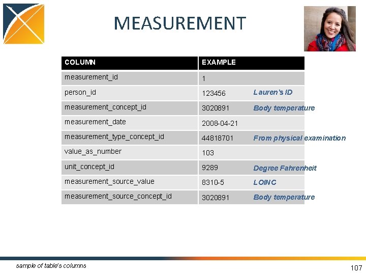 MEASUREMENT COLUMN EXAMPLE measurement_id 1 person_id 123456 Lauren’s ID measurement_concept_id 3020891 Body temperature measurement_date