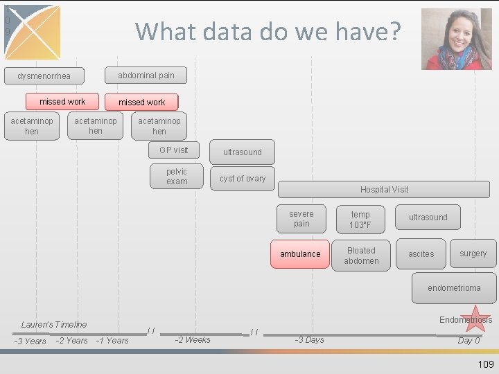 1 0 9 What data do we have? abdominal pain dysmenorrhea missed work acetaminop