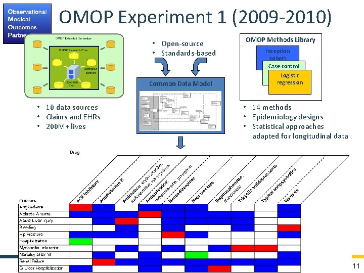 OMOP Experiment 1 (2009 -2010) • Open-source • Standards-based Common Data Model • 10