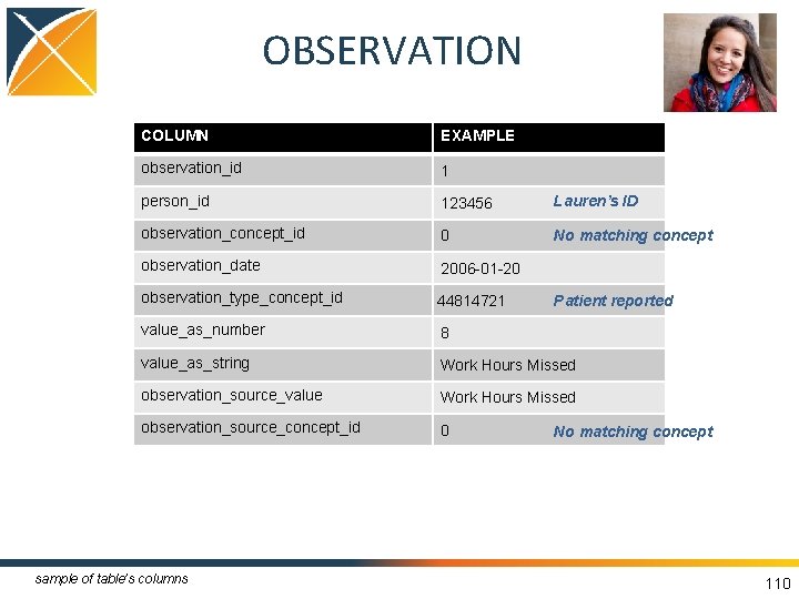 OBSERVATION COLUMN EXAMPLE observation_id 1 person_id 123456 Lauren’s ID observation_concept_id 0 No matching concept