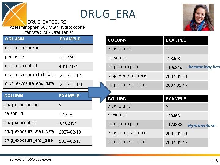 DRUG_ERA DRUG_EXPOSURE Acetaminophen 500 MG / Hydrocodone Bitartrate 5 MG Oral Tablet COLUMN EXAMPLE