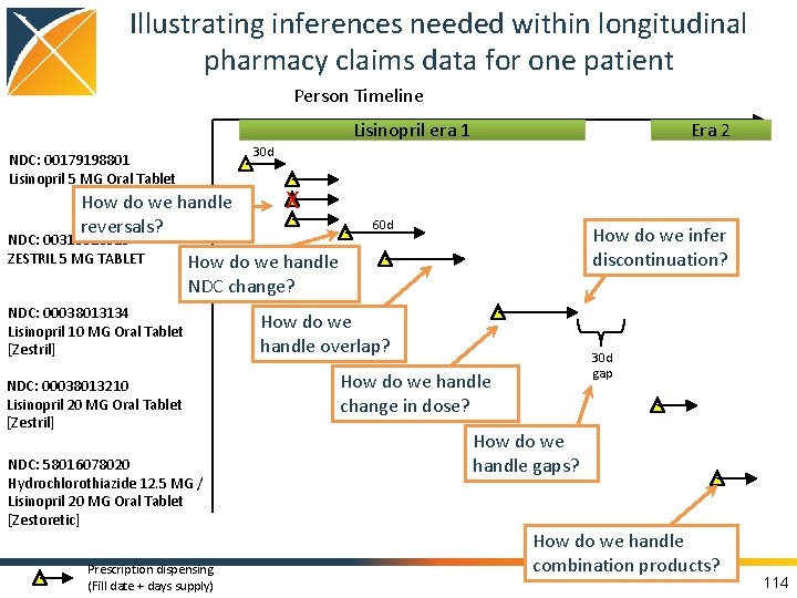 Illustrating inferences needed within longitudinal pharmacy claims data for one patient Person Timeline Lisinopril