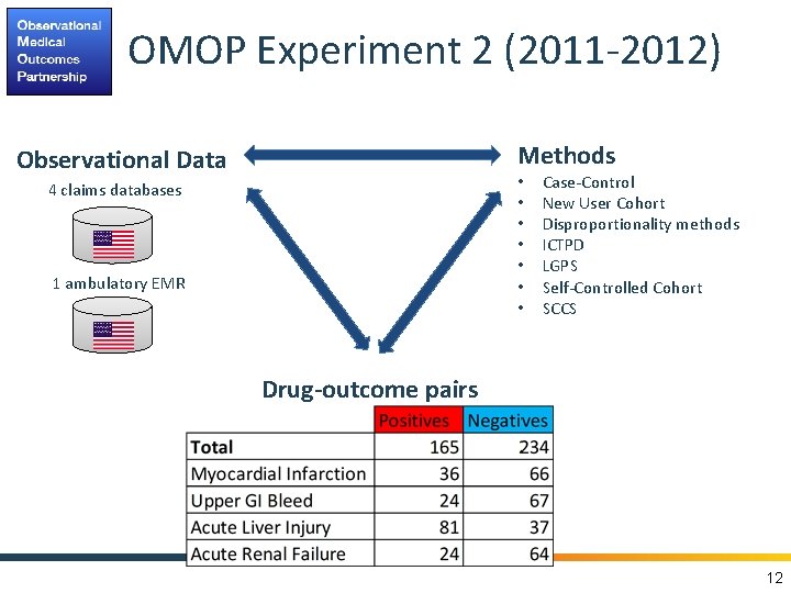 OMOP Experiment 2 (2011 -2012) Methods Observational Data • • 4 claims databases 1