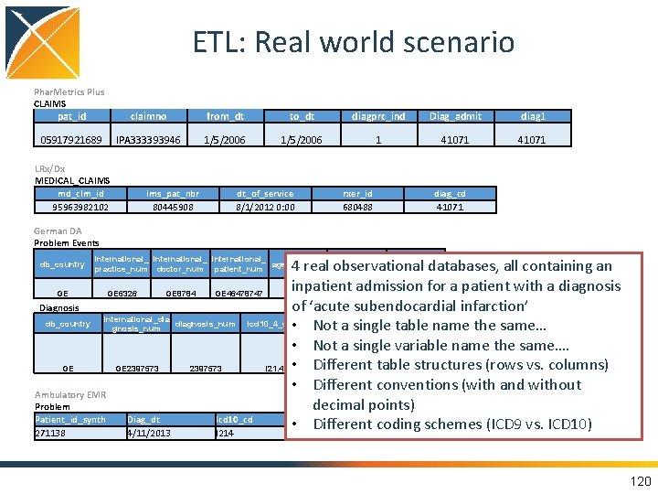 ETL: Real world scenario Phar. Metrics Plus CLAIMS pat_id claimno from_dt to_dt diagprc_ind Diag_admit