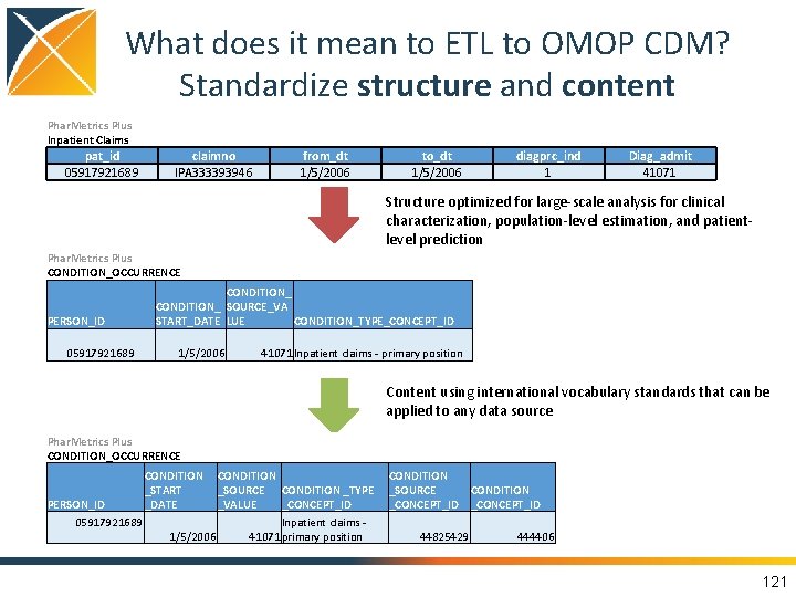 What does it mean to ETL to OMOP CDM? Standardize structure and content Phar.