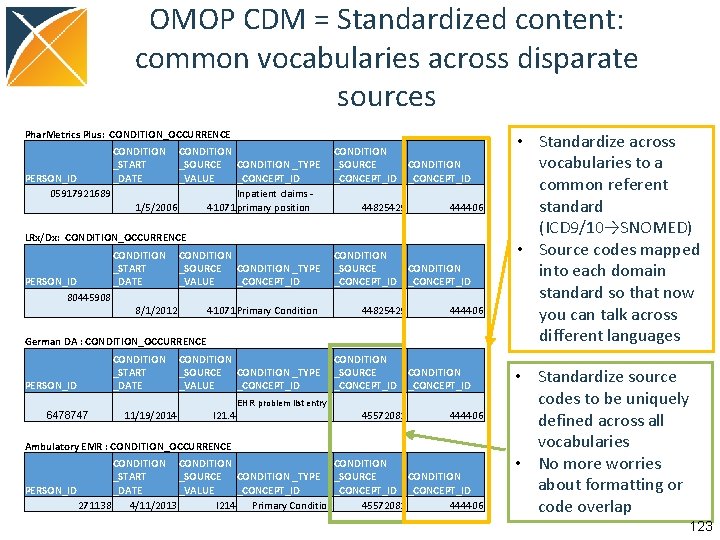 OMOP CDM = Standardized content: common vocabularies across disparate sources Phar. Metrics Plus: CONDITION_OCCURRENCE