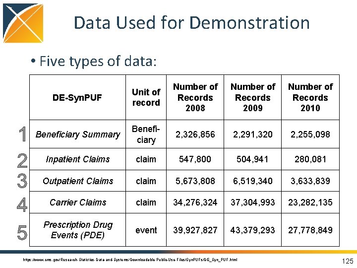 Data Used for Demonstration • Five types of data: DE-Syn. PUF Unit of record