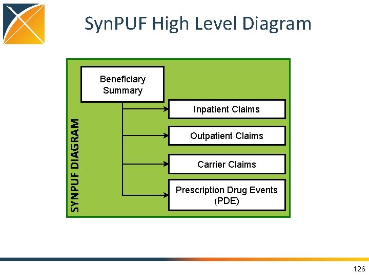 Syn. PUF High Level Diagram Beneficiary Summary SYNPUF DIAGRAM Inpatient Claims Outpatient Claims Carrier