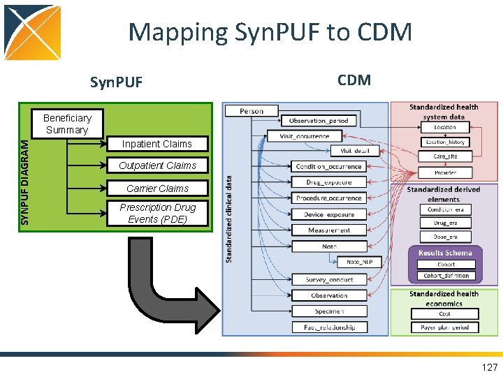 Mapping Syn. PUF to CDM Syn. PUF CDM SYNPUF DIAGRAM Beneficiary Summary Inpatient Claims