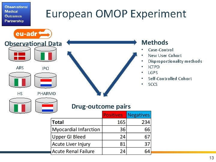 European OMOP Experiment Methods Observational Data ARS IPCI HS PHARMO • • Case-Control New