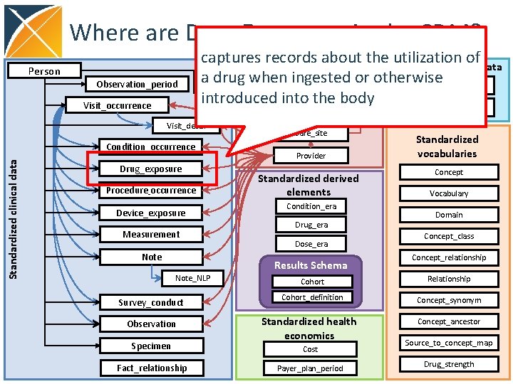 Where are Drug Exposures in the CDM? Person Observation_period Visit_occurrence captures records about the