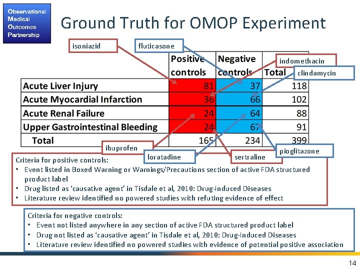 Ground Truth for OMOP Experiment isoniazid fluticasone indomethacin clindamycin ibuprofen pioglitazone loratadine sertraline Criteria