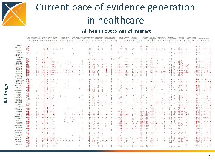 Current pace of evidence generation in healthcare All drugs All health outcomes of interest