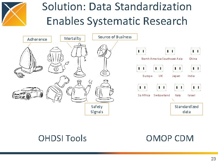 Solution: Data Standardization Enables Systematic Research Adherence Mortality Source of Business North America Southeast