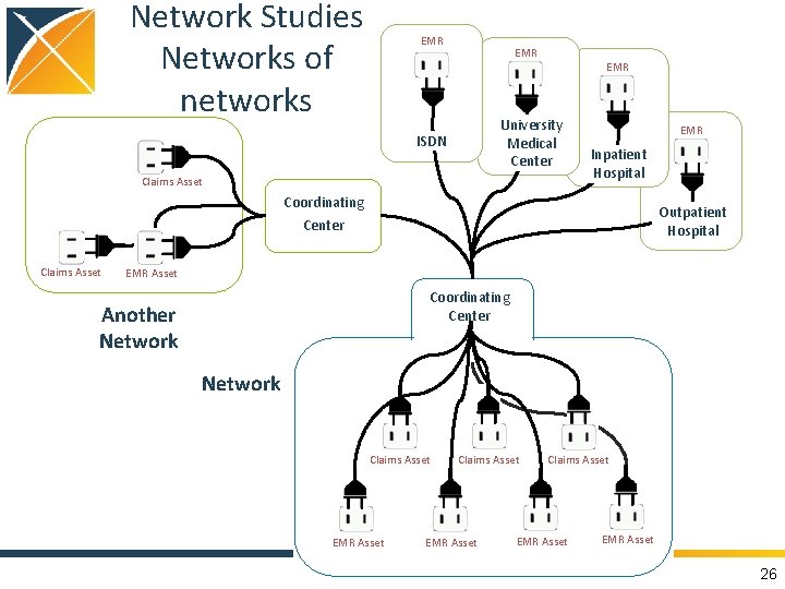 Network Studies Networks of networks EMR EMR University Medical Center ISDN Claims Asset EMR