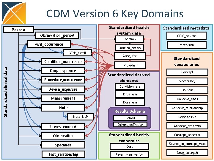 CDM Version 6 Key Domains Person Observation_period Visit_occurrence Location_history Visit_detail Condition_occurrence Standardized clinical data