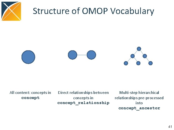 Structure of OMOP Vocabulary All content: concepts in concept Direct relationships between concepts in