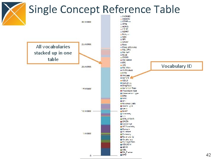 Single Concept Reference Table All vocabularies stacked up in one table Vocabulary ID 42