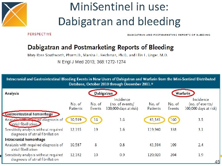 Mini. Sentinel in use: Dabigatran and bleeding N Engl J Med 2013; 368: 1272