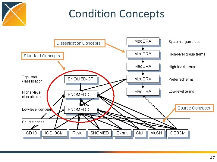 Condition Concepts Classification Concepts Standard Concepts Top-level classification SNOMED-CT Higher-level classifications SNOMED-CT Low-level concepts