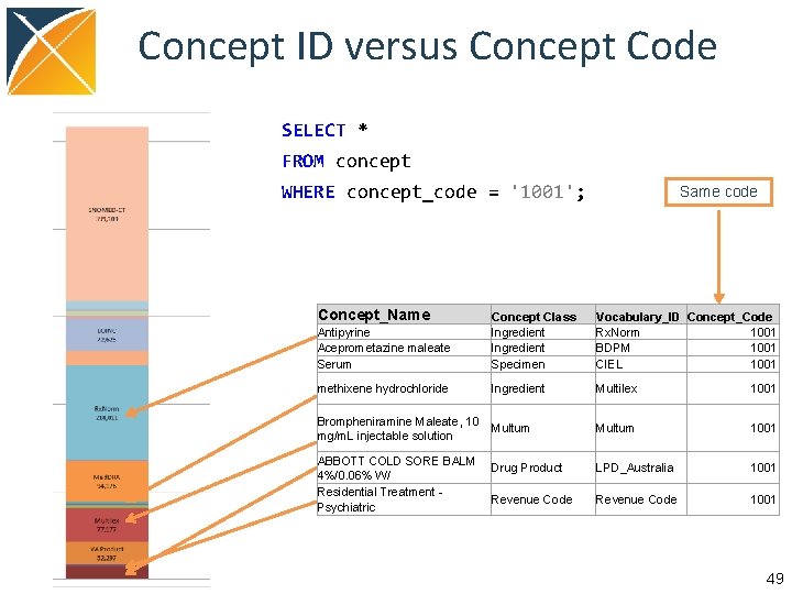 Concept ID versus Concept Code SELECT * FROM concept WHERE concept_code = '1001'; Concept_Name